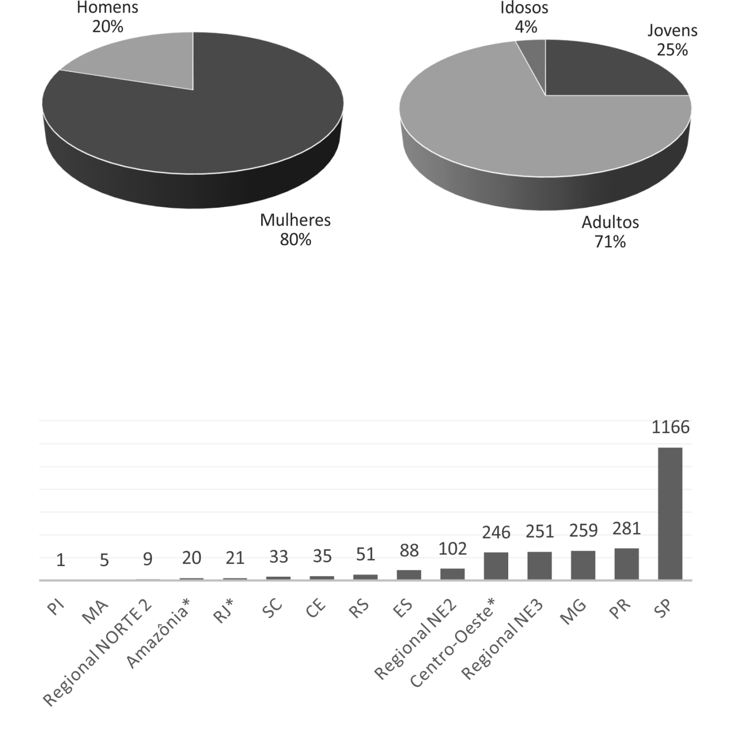 Perfil das Entidades Membro que Integram a rede Cáritas Brasileira Analisando os agentes contratados, percebemos que existem, nas entidades que responderam a pesquisa, 2.