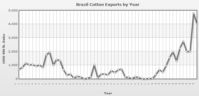 Figura 4 Produção de algodão no Brasil desde 1960 até 2012 Fonte: IndexMundi.