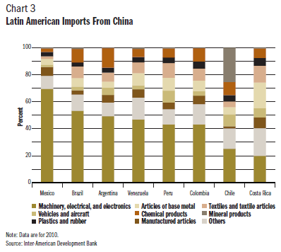 Embora a América Latina exporte principalmente produtos primários para a China, suas importações daquele país são principalmente de produtos industrializados que têm maior valor agregado e exigem