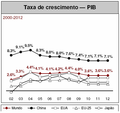 86 Figura 20 Taxa de Crescimento do PIB (Fonte: AME, 2006).