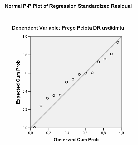 7. Preço Pelota DR: O coeficiente de determinação