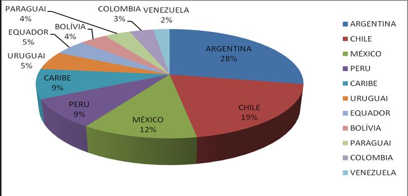 112 Esses valores equivalem a uma porcentagem de: 28% dos textos são para o destino Argentina, 19% para o Chile, 12% para o México, 9%, Caribe, 9% Peru, 5% para Equador, 5% Uruguai,