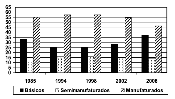 Participação das classes de produtos na pauta de