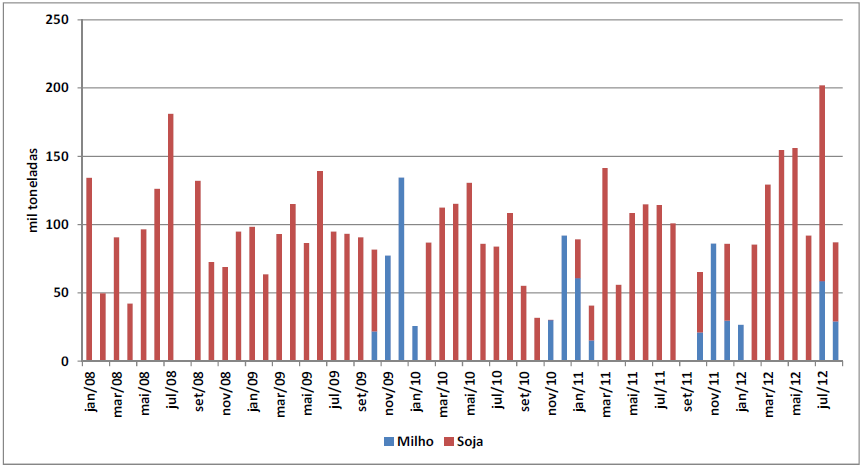 toneladas, em julho de 2012.