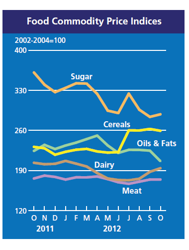 Figura 8b: FAO Índice de Preços dos Alimentos, 2008-2012 (2002-2004 = 100) Fonte: FAO, Novembro de 2012. Figura 9: FAO Índice de preços das commodities Fonte: FAO, Novembro de 2012.