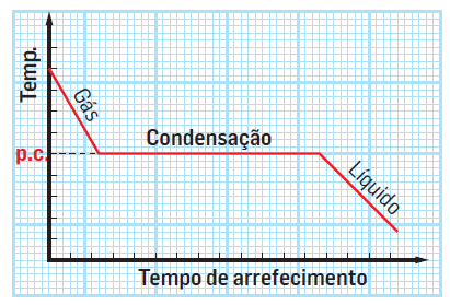 Ponto de ebulição e de condensação Propriedades físicas e De modo inverso, quando se arrefece um gás a sua temperatura vai diminuindo até que acontece a mudança para o estado líquido, isto é, a