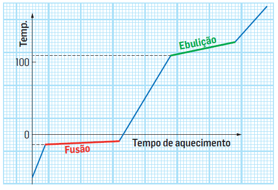 Água Se a água tem substâncias não voláteis dissolvidas, verifica-se que: a fusão do gelo inicia-se a temperatura inferior a 0 C e, durante a fusão, a