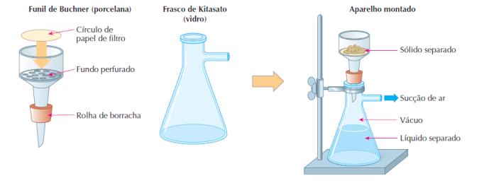 Ao passar para o estado gasoso, o vapor produzido escapa do balão de destilação e chega até um condensador.