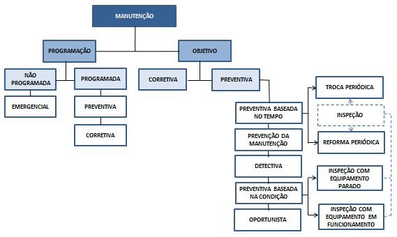 27 Figura 05 Tipos de Manutenção Fonte: Adaptado de Xenos, (2004); Siqueira, (2005) Quando ocorre a paralisação de um equipamento sem uma decisão gerencial, encontramos a manutenção não planejada, ou