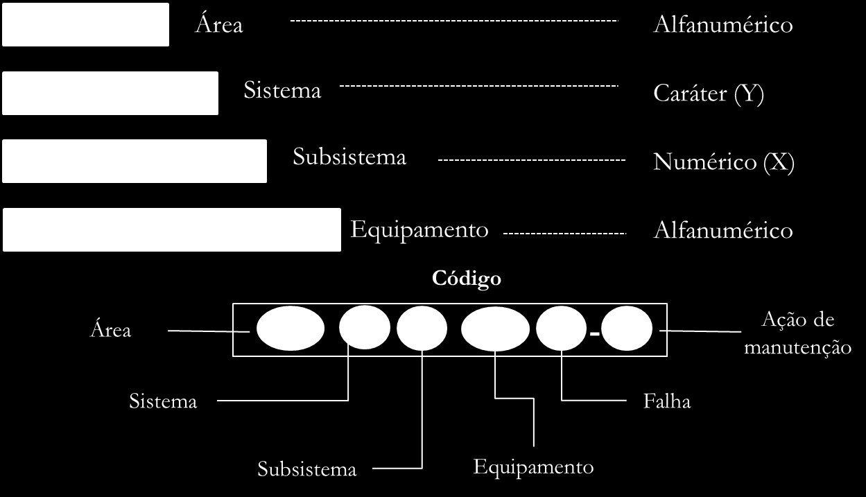 Rapidez na identificação da falha e efetividade na decisão de manutenção e rapidez no fluxo de informações a nível computacional. O código proposto é alfanumérico.