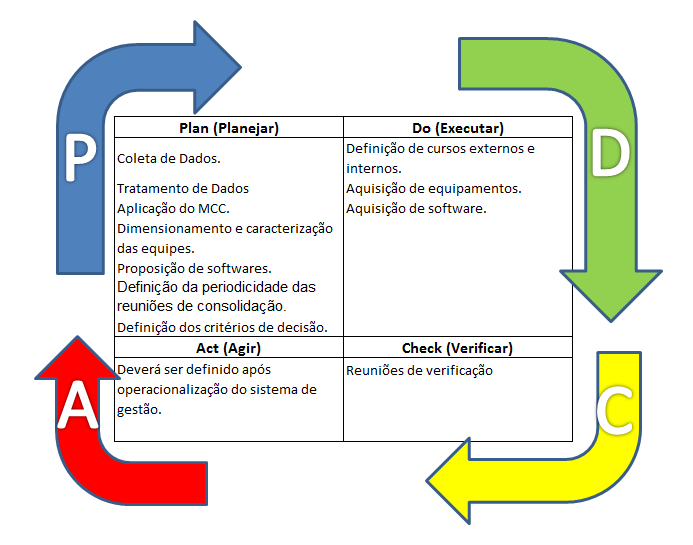 56 Ilustração 9. Aplicação do ciclo PDCA Fonte: Autores (2012) 4.5. DETERMINAÇÃO DO PLANO DE MANUTENÇÃO MCC Buscando a continuidade do projeto de implantação da Gestão de Manutenção, com auxílio do