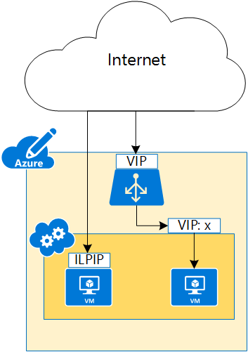 Entendendo os diferentes tipos de endereços IP no Microsoft Azure IP Público no nível da instância PIP Um IP público no nível da instância (ILPIP) é um endereço de IP que você pode atribuir
