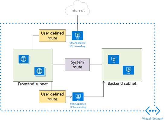 Entendo o Encaminhamento IP e rotas definidas pelo usuário (UDR) Há casos onde você deseja controlar o roteamento de pacotes por meio de um dispositivo virtual.