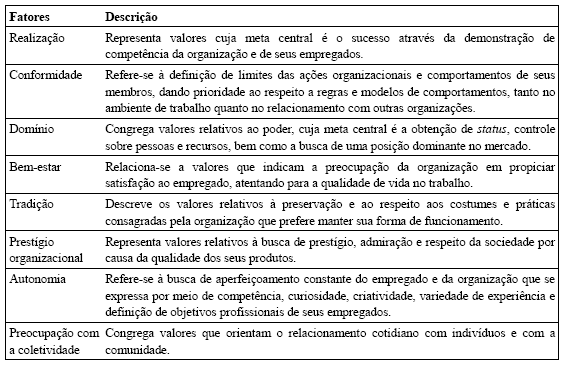 A Relação entre Valores Pessoais e Organizacionais Comparados aos Princípios do Cooperativismo 71 Tamayo e Gondin (1996) definem valores organizacionais como princípios ou crenças, organizados