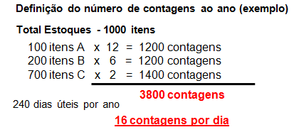 2. Frequência de contagem de cada item Uma vez definida a classificação ABC, recomenda-se a seguinte freqüência de contagem: Itens A: devem ser contados 12 (doze) vezes ao ano; Itens B: devem ser