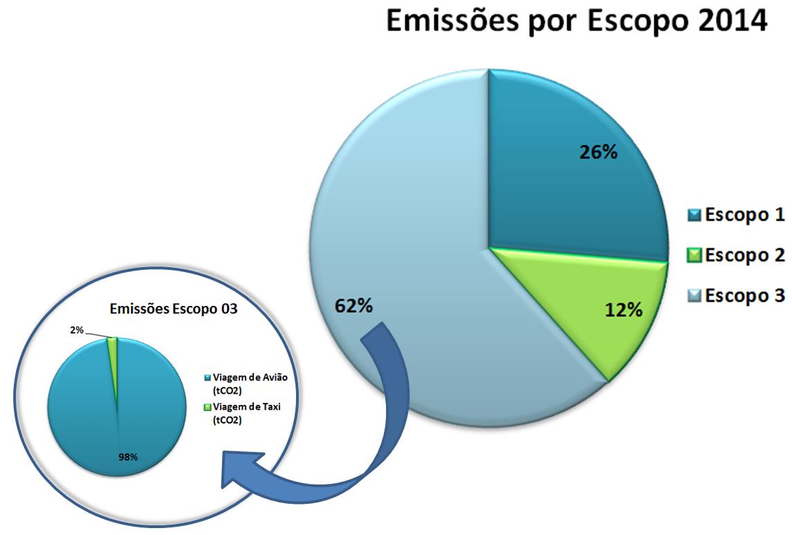 das viagens a taxi são quase ínfemas se comparado às emissões de avisão. A porcentagem de contribuição de cada escopo nas emissões de CO 2 e, está ilustrada na Figura 4 