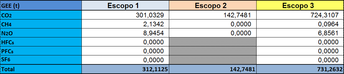 DATA: 10/06/2015 FL.: 16/20 Figura 3. Emissões em toneladas métricas de CO 2 equivalente (tco 2 e).