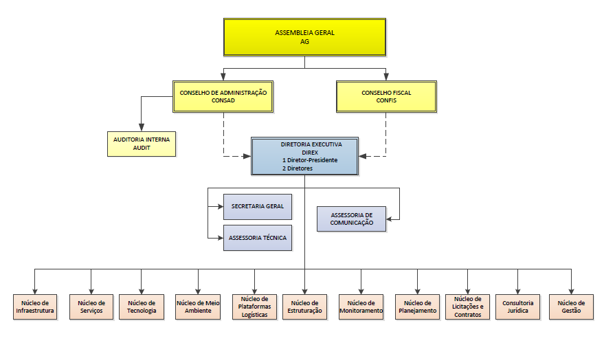 ORGANOGRAMA A administração da Empresa de Planejamento e Logística é exercida pelo Conselho de Administração CONSAD e pela Diretoria Executiva - DIREX.