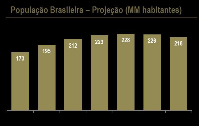 Condições Demográficas Brasileiras ao Mercado Imobiliário (Fonte: http://www.ibge.gov.br/home/estatistica/populacao/projecao_da_populacao/2013/default_tab.