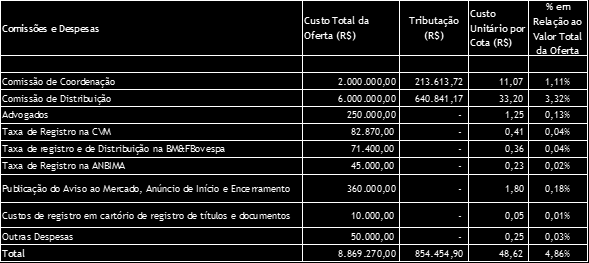 (2) Após o Período de Reserva e a respectiva Data de Liquidação dos pedidos de reserva, em caso de falha e/ou não pagamento pelos Investidores Qualificados na Data de Liquidação e/ou caso não seja