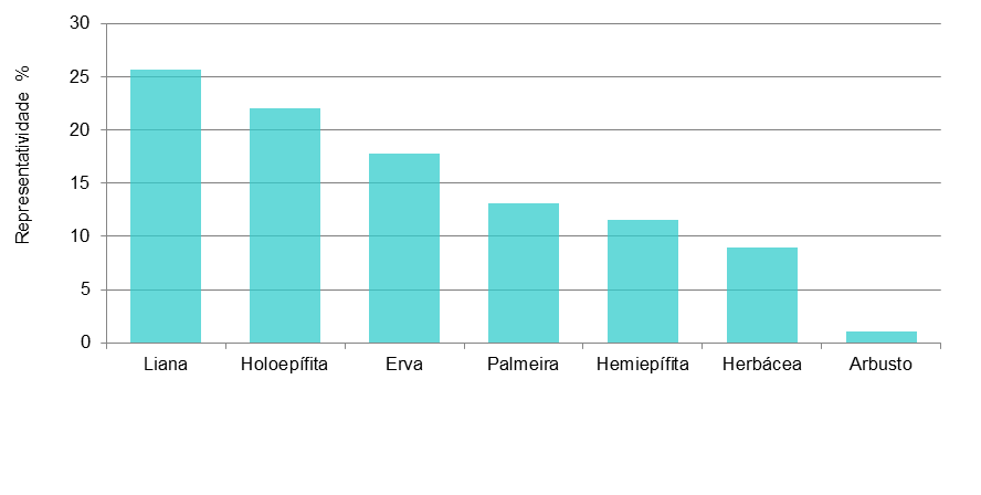 Representatividade % 4 - Resultados Figura 4.