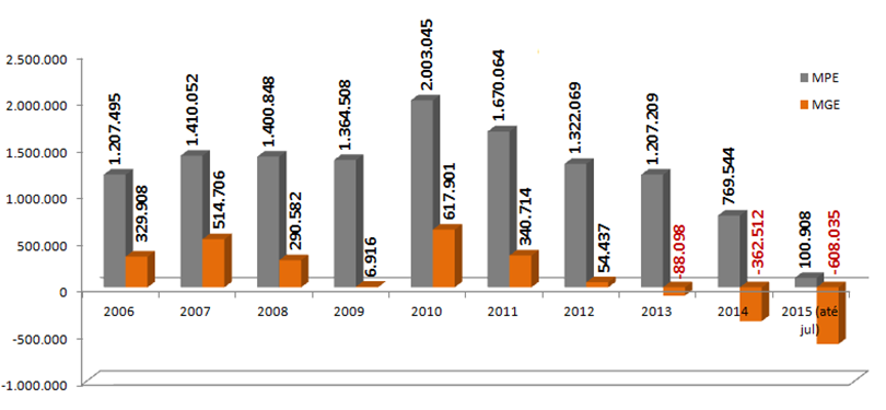 Geração Líquida de Emprego 2006 a 2015 MPE: responsáveis pela