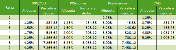 Proposta de revisão da tabelas: Alíquotas para o Comércio Como as empresas do Simples Nacional não transferem crédito do imposto contido no preço de seus produtos, propõe-se que a partir da receita