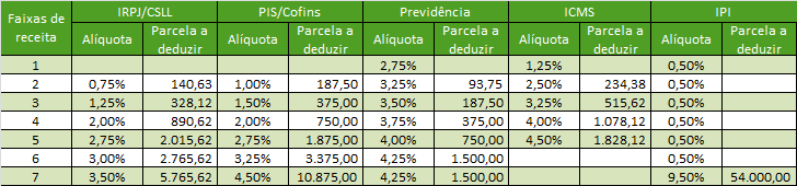 Proposta de revisão da tabelas: Alíquotas para a Indústria Como as empresas do Simples Nacional não transferem crédito do imposto contido no preço de seus produtos, propõe-se que a partir da receita