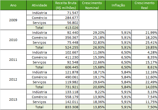 Empresas do Simples Nacional Crescimento