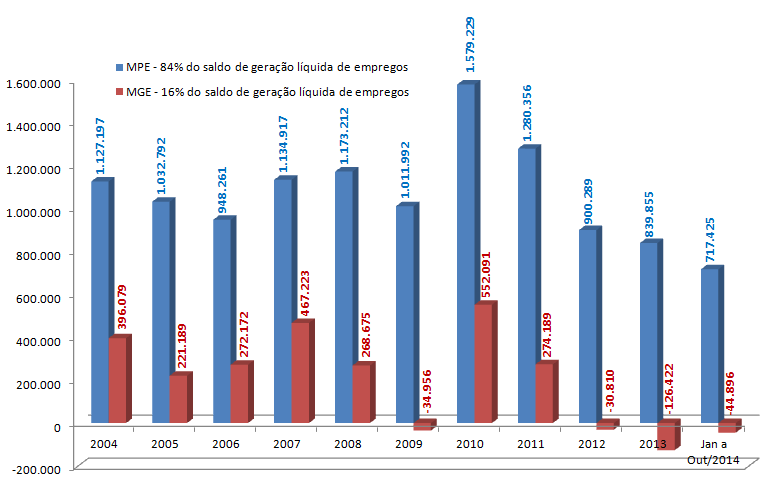 Desempenho da Micro e Pequena Empresa na Geração Líquida de Empregos Período: Últimos dez anos - 2004 a 2014 Setores Porte Comércio e Indústria Serviços até 19 pessoas até 9 pessoas Microempresa