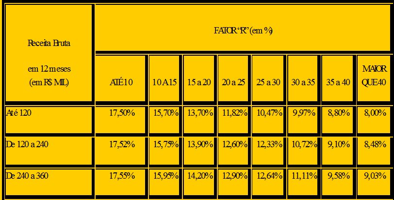 Anexo V + ISS do anexo IV (exceto se houver retenção/subst. Trib.) Para Calcular 1. acumular a receita bruta dos últimos 12 meses anteriores ao período de apuração de todos os estabelecimentos; 2.