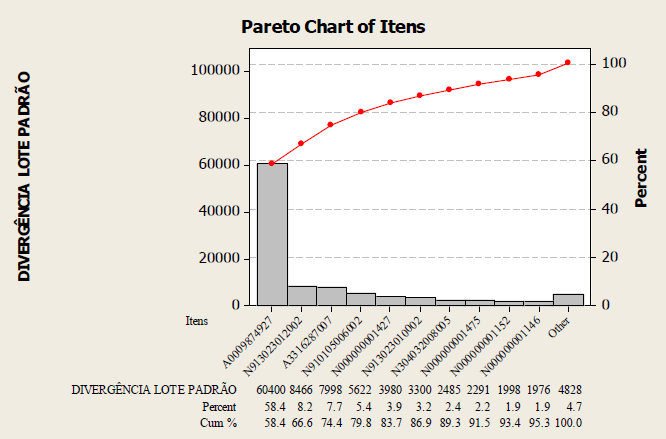 Quatro itens representam 79,8% da divergência de quantidade do lote padrão da linha de montagem, ou seja, estes itens estão muito discrepantes da real necessidade, e precisam ser readequados.