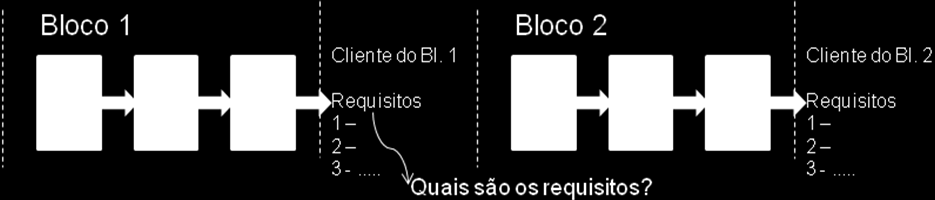 Figura 1 Blocos de processo 5. Desenho do Mapa de Fluxo de Valor Atual do processo em equipe (refinamento do macro processo em atividades). Não se realiza nenhuma melhoria nesse momento.