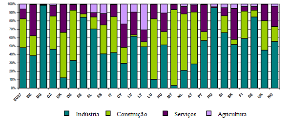 Integração de Lean Production e Clean Production na Construção potencial de reciclagem, por exemplo, cerca de 90% dos desperdícios de aço podem ser reciclados.