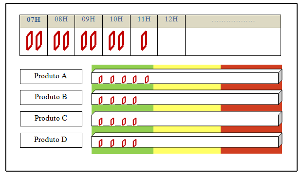 Capítulo 4 Modelo Proposto longos inventários. Os supermercados têm a função de distribuir os materiais e controlar os seus movimentos.