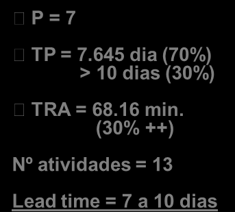 Mapa de Cadeia de Valor Resposta: MCV Atual Cliente 12 pedidos por dia Solicitação de cotação (Telef.) Registrar pedido Atendimento ao cliente SISPED P = 1 TP = 0.01 dia (5 min.) TRA = 5 min.