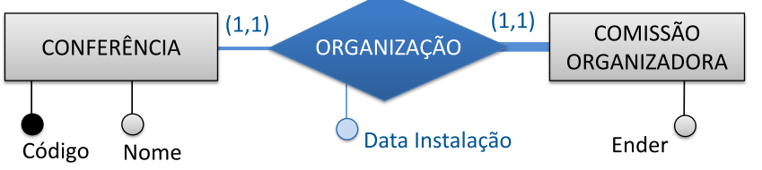 Cardinalidade 1:1 (obrigatórias) Cardinalidade 1:1 (duas entidades obrigatórias) Substituir as duas entidades por uma única