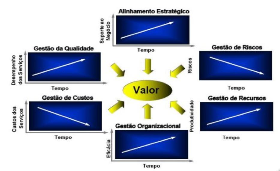 Maturidade de TI x