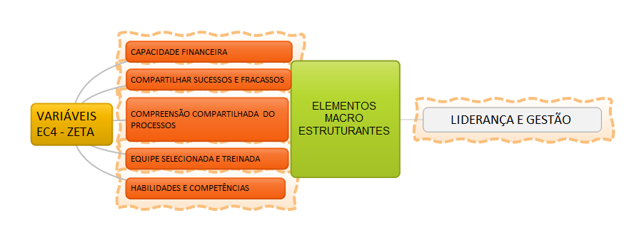 121 As variáveis relacionadas aos elementos macro estruturantes FERRAMENTAS, AMBIENTE e CULTURA ORGANIZACIONAL apresentaram relação, contudo, não se apresentaram tão fortes quanto à LIDERANÇA E