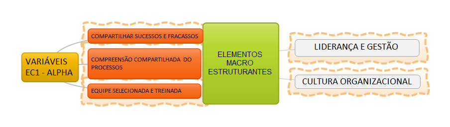 84 Percebe-se na Figura 36, a intensidade que cada categoria interferiu numa variável e como cada variável interferiu nos elementos macro estruturantes.