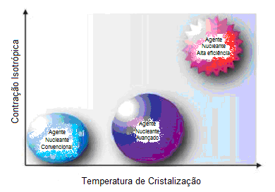 A deformação de artefatos de polipropileno é devido à interação de muitos fatores incluindo a orientação do polímero e a contração