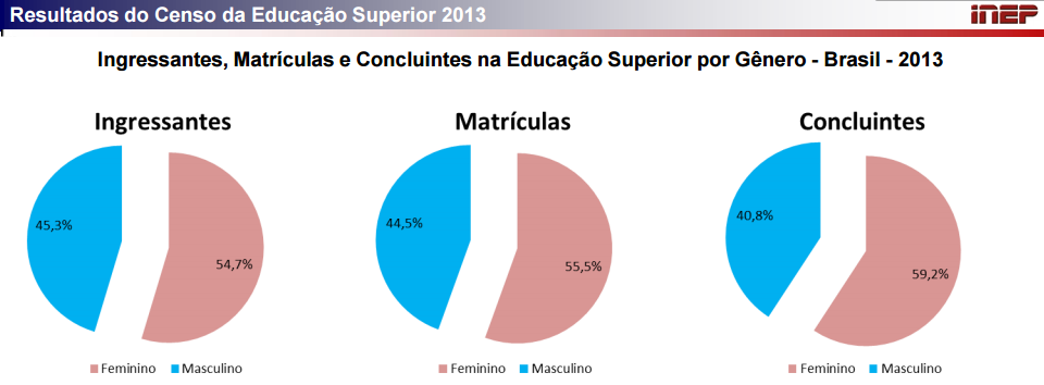 55 (DITCHWALT, 2011, p. 6). Assim como na carreira profissional, o acesso à educação superior aumentou consideravelmente desde os movimentos igualitários do início do século XX.