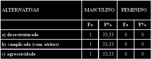 TERRA E CULTURA, ANO XX, Nº 38 93 Tabela 3 - Distribuição dos sujeitos de acordo com o sexo e a avaliação