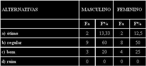 TERRA E CULTURA, ANO XX, Nº 38 94 Pelos dados apresentados na Tabela 3, pode-se visualizar que a maioria dos sujeitos do sexo masculino (30%) avaliaram o relacionamento familiar como regular,