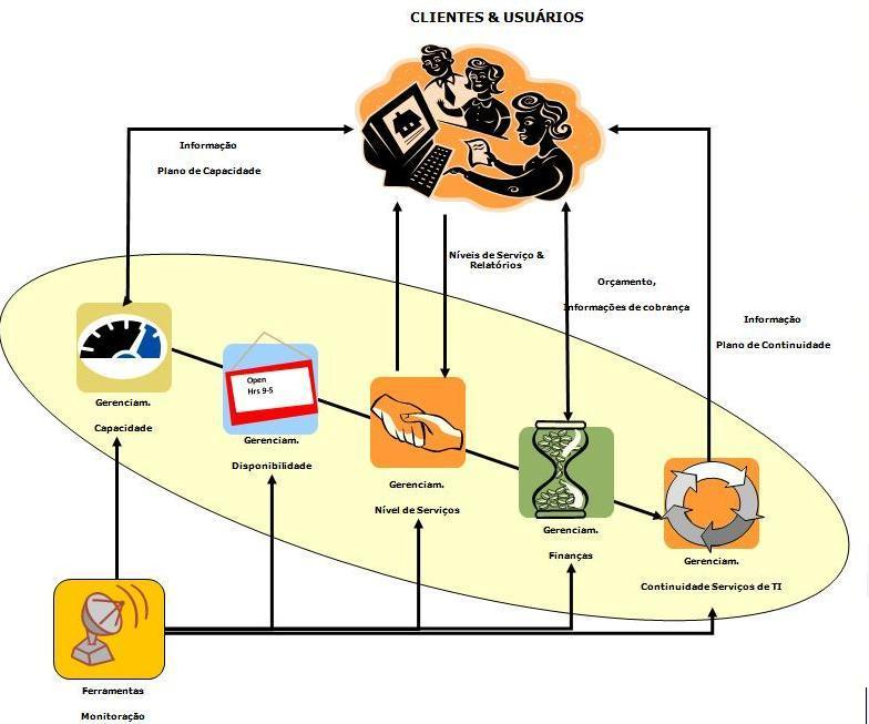 Figura 2.10: Visualização da entrega de serviços ITIL versão 2.