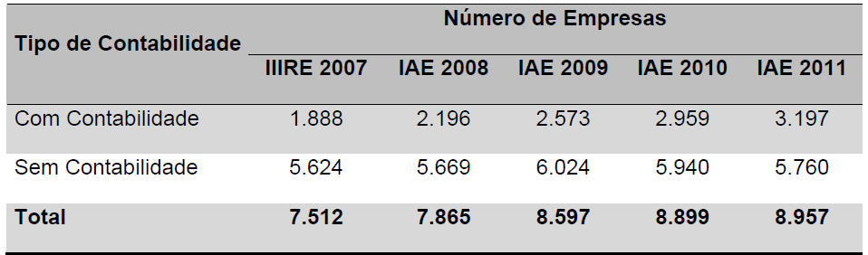 Tabela 2: Efetivo de empresas ativa segundo a organização de contabilidade no período de 2007 à 2011 Fonte: INE& IAE (2011) As empresas com contabilidade organizada representam uma média de 12.