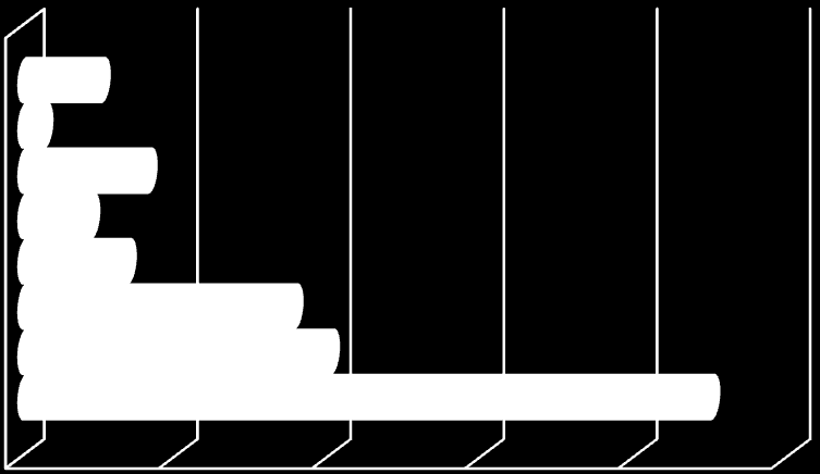 privilegiar diferentes casas de apostas online para jogar. O gráfico II ilustra as preferências dos apostadores inquiridos relativamente aos desportos nos quais frequentemente apostam.