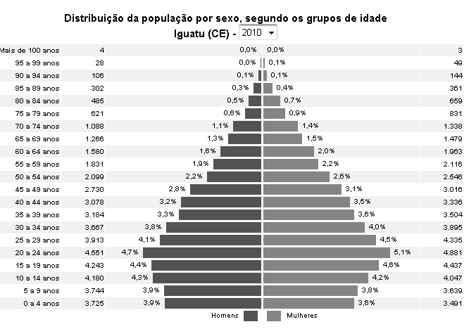 39 - Analise as pirâmides etárias de Iguatu (CE) dos anos de 2000 e 2010, respectivamente. Fonte: IBGE Censo demográfico 2010.
