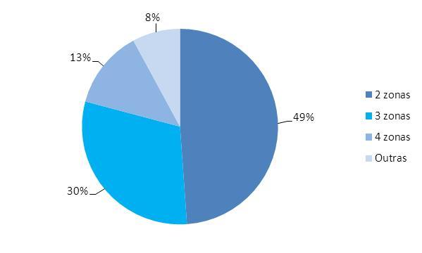 As deslocações de curta distância (clientes utilizadores de 2 ou