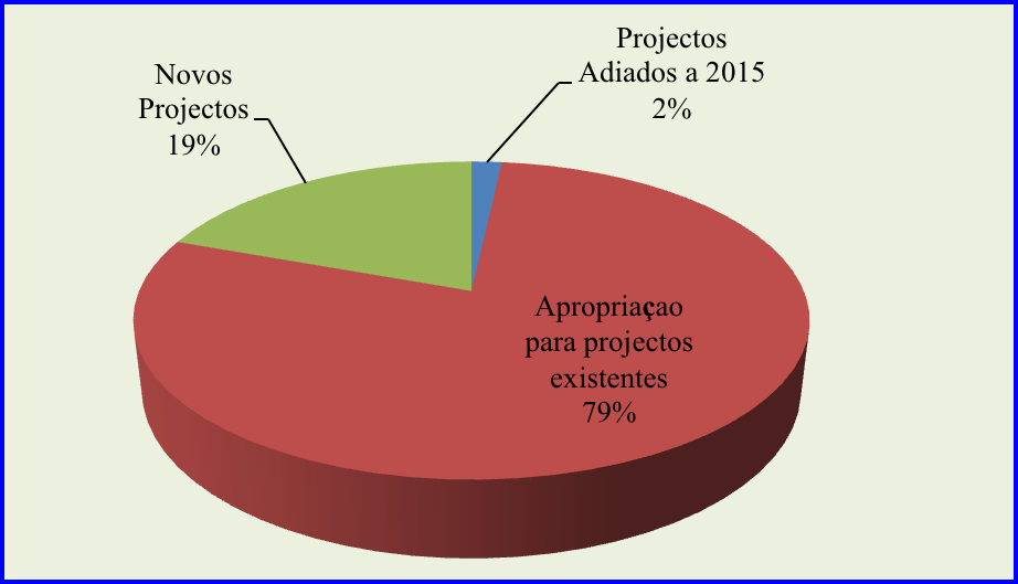 Figure 2: Composition of IF Budget for Detail information of the Infrastructure Fund budget by Program and Projects can be seen in the following annexes: Annex 1: Annex 2: Annex 3: IF Budget